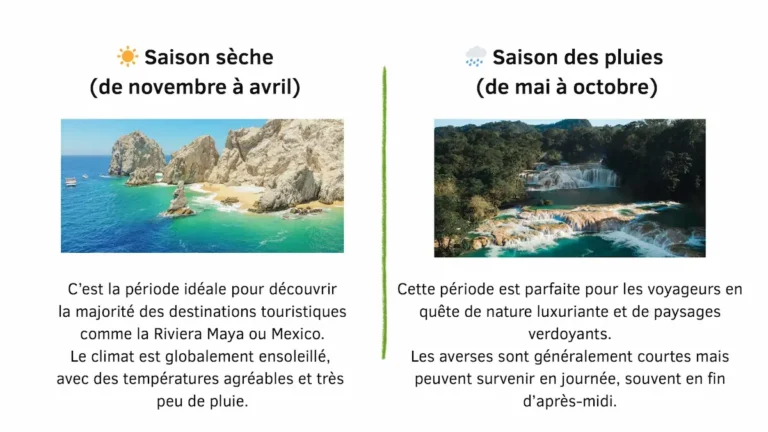 Infographie comparant la saison sèche de novembre à avril et la saison des pluies de mai à octobre au Mexique.