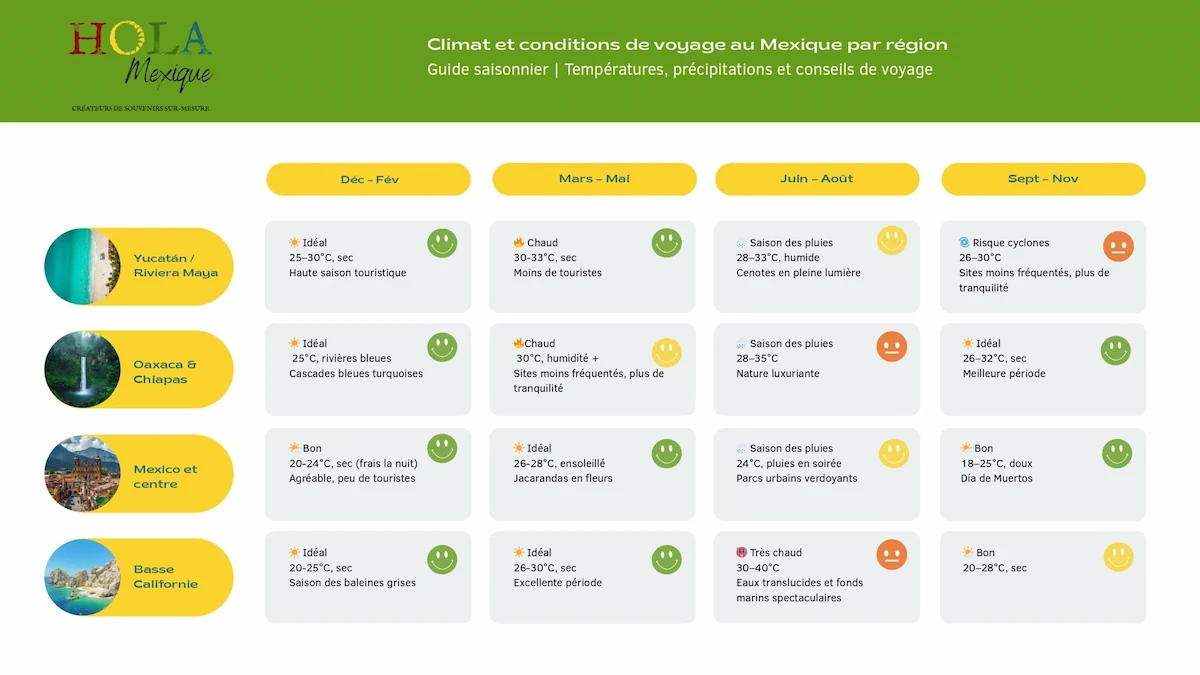 Tableau synthétique indiquant le climat, les températures et la fréquentation au Mexique par région et par trimestre.